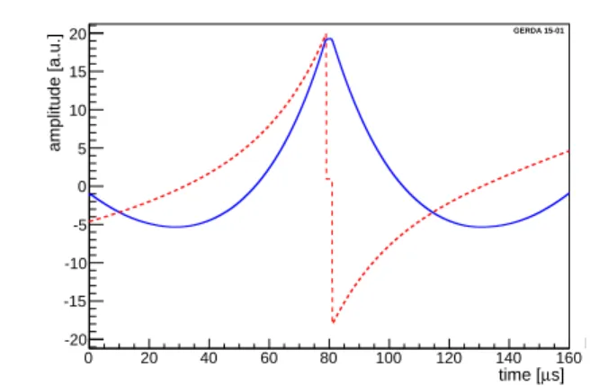 Fig. 6 The ZAC filter after the convolution with the in- in-verse preamplifier response function (red dashed) and the wave form of Fig