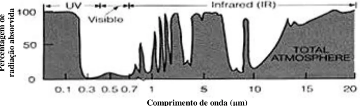 Figura 3 – Janela atmosférica. Absorção da radiação por alguns gases da atmosfera (óxido  de nitroso, metano, oxigénio, ozono e vapor de água)