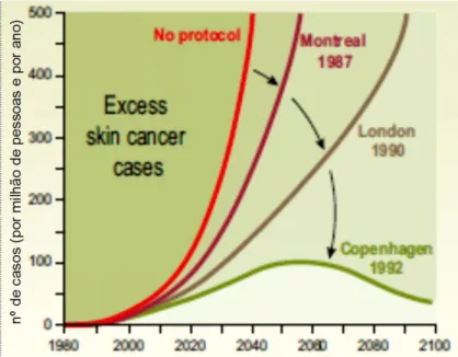 Figura 10 – Estimativa do número de casos de cancro da pele devido à depleção do zono  (Twenty Questions and answers about the ozone layer, 2012)