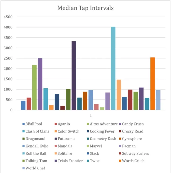 Figure  2  shows  tap  interval  differences  among  games;  five  games  have  intervals  below 500ms: 8 Ball Pool (m=445.5), Color Switch (m=238), Crossy Road (m=202.5),  Mandala (m=289) and Marvel (m=134)