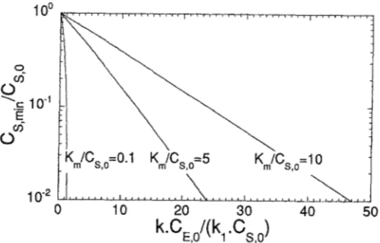 Fig.  2.  Log-lin plot  of the  dimensionless minimum  substrate  concentration,  Cs, min/Cs, o,  VS