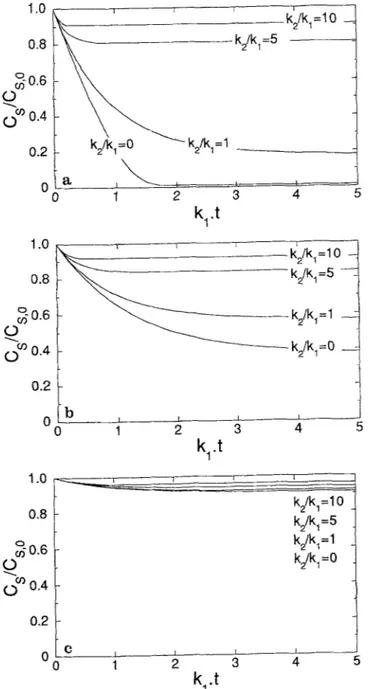Fig. 4.  Log-lin plots of the dimensionless minimum substrate concentration,  Cs, mln /  Cs, o,  VS,  the dimensionless parameter [ kC E, ol ( k~ C s, o ) ] I ( K J  C s, o) for  k2/k~ =o,  k2/k1=5,  k2/k~=z2,  and k~/k~  =20  1 
