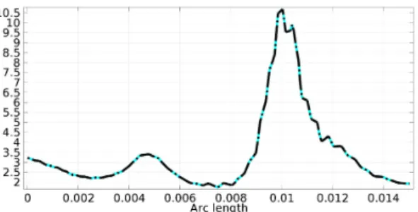 Figure 6. Wall shear stress magnitude as a function of  arc length. Solid Cyan: pretended wss; black dash-dot: 