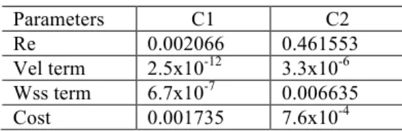 Table 2: Relative errors and values for the cost  functional terms.  Parameters  C1  C2  Re  0.002066  0.461553  Vel term  2.5x10 -12 3.3x10 -6  Wss term  6.7x10 -7 0.006635  Cost  0.001735  7.6x10 -4 