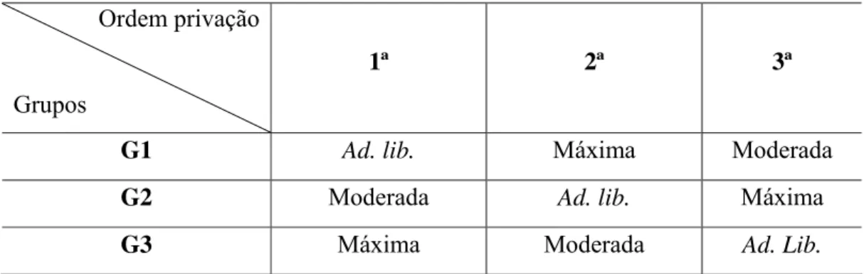 Tabela 1. Ordens das condições de privação à quais cada um dos grupos foi  submetido. 
