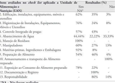 Tabela 2 – Percentual de adequação do 2° check list aplicado na Unidade de alimentação  e Nutrição (UAN)