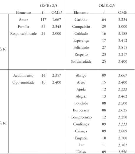 Tabela 2 – Quadro de quatro casas do EVOC segundo adolescentes