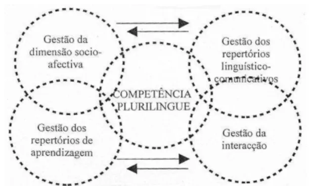 Figura 1- Dimensões da competência plurilíngue 