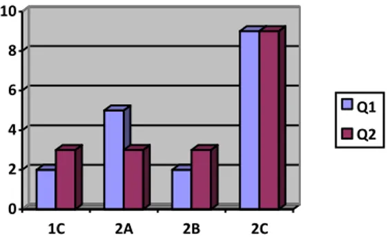 Gráfico 1- Quantidade de questionários iniciais e finais recolhidos por turma. 