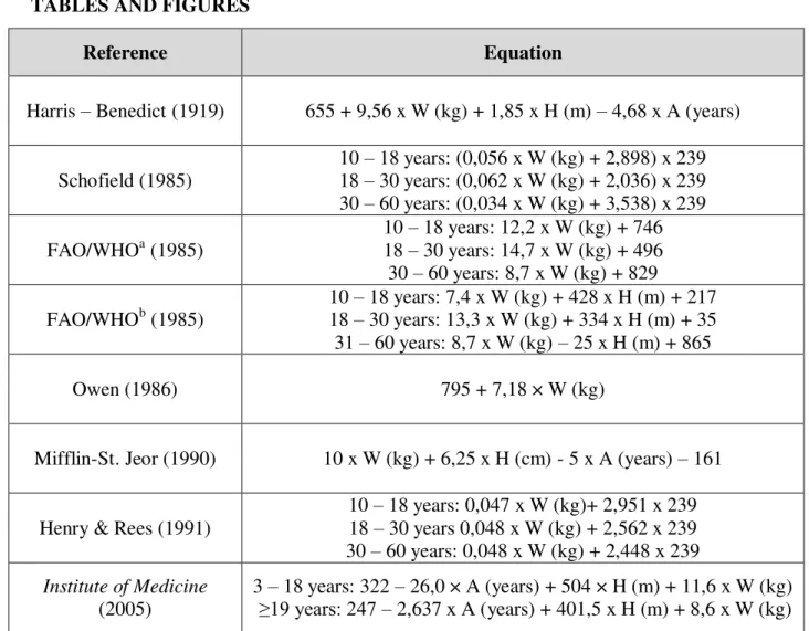 Figure 1  –  Prediction equations selected for the study. 
