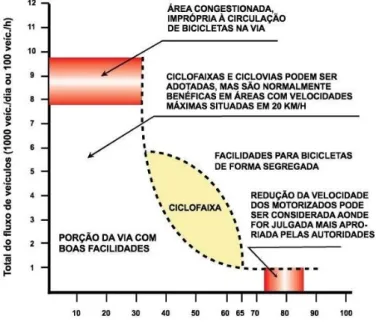 Gráfico 2 - Relação de volume de tráfego x velocidade na definição da inserção  da bicicleta no espaço viário 