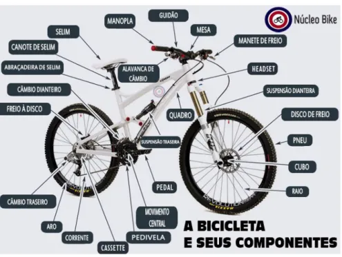 Figura 11 - Conhecendo as peças de uma bicicleta 