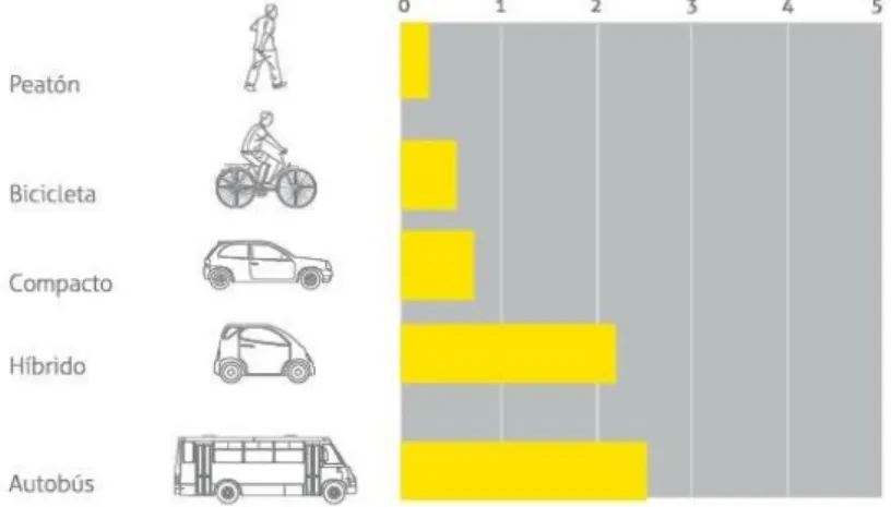 Figura 15 - Consumo de energia por modo de transporte, Mega joule consumido  por passageiro/quilômetro 