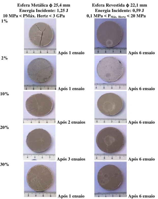 Tabela 10. Imagens dos corpos de prova após ensaios de absorção de impacto  Esfera Metálica φ 25,4 mm 