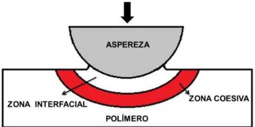 Figura 24. Duas classes gerais de mecanismos de desgaste de polímeros 