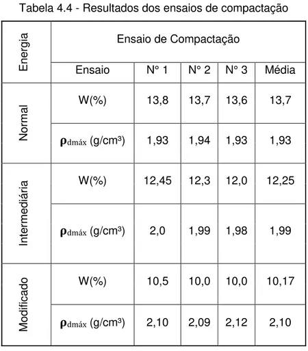 Tabela 4.4 - Resultados dos ensaios de compactação  Energia  Ensaio de Compactação  Ensaio  N° 1  N° 2  N° 3  Média  Normal W(%)  13,8  13,7  13,6  13,7  � dmáx  (g/cm³)  1,93  1,94  1,93  1,93  Intermediária W(%)  12,45  12,3  12,0  12,25 �dmáx (g/cm³) 2,