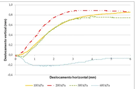 Figura 4.14- Variação de deslocamentos verticais e horizontais da amostra ensaiada no teor  de umidade ótimo para a energia normal 