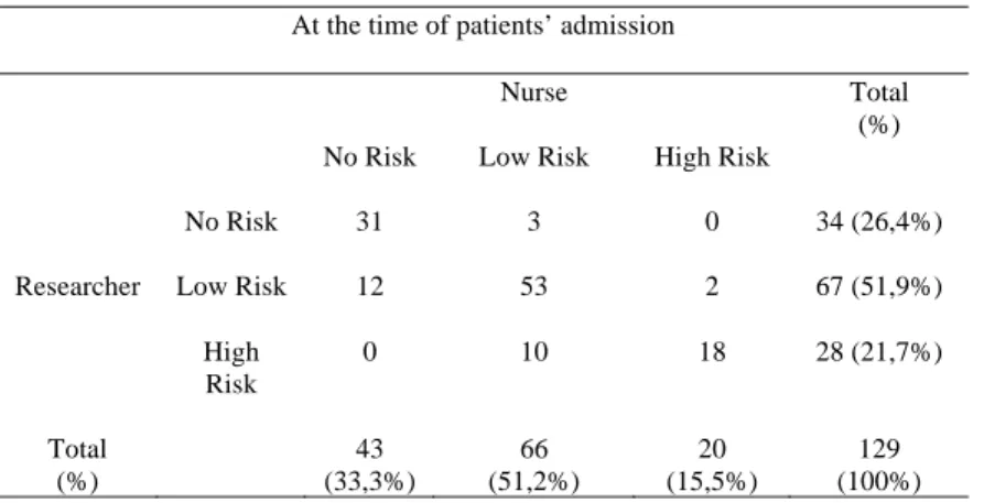 Table 1. The risk of fall at the time of patient’s admission and the assessment by the nurse  At the time of patients’ admission 