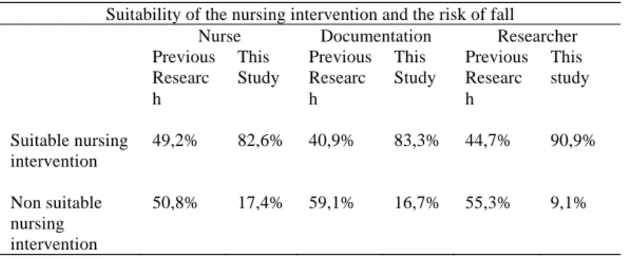 Table 5. The risk of fall and the nursing intervention (H4) 