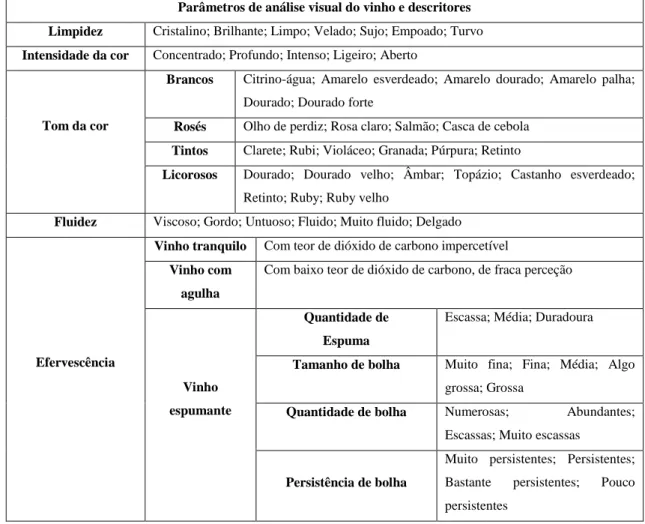 Tabela 1 – Análise visual do vinho (adaptada de Afonso, 2013)