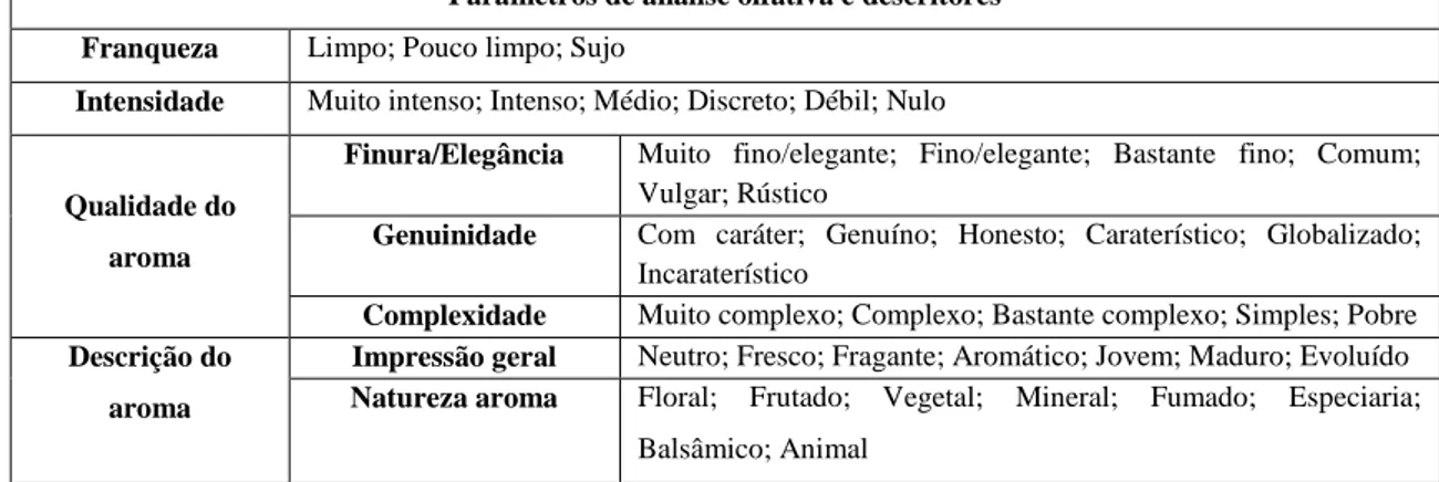 Tabela 2 – Análise olfativa (adaptada de Afonso, 2013)
