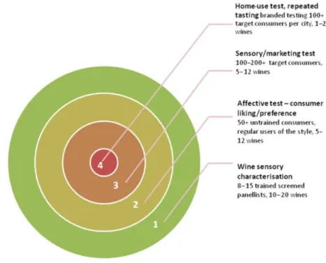 Figura 3 - Tipos de testes sensoriais para vinhos (Adaptado de Francis &amp; Williamson, 2015)