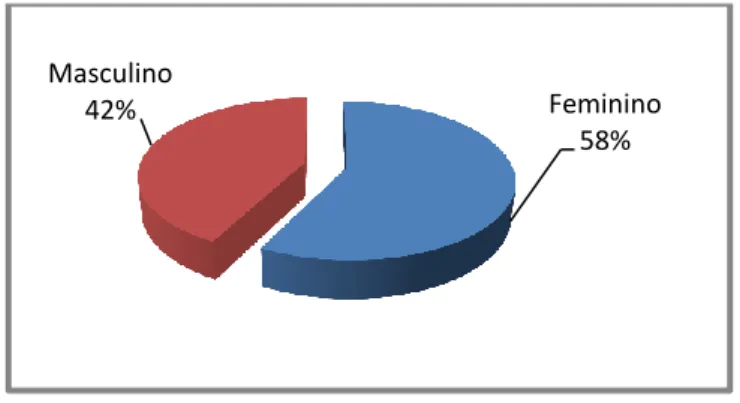 Gráfico 1 – Género dos participantes Feminino 