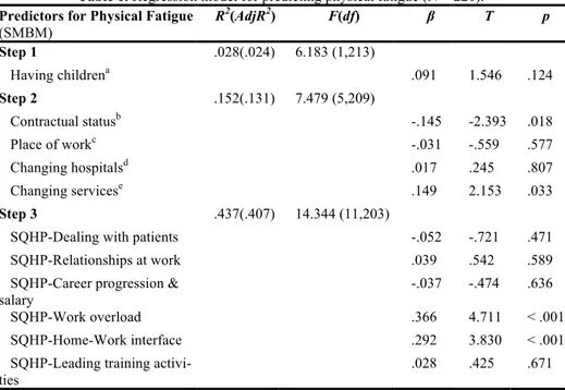 Table 1. Regression model for predicting physical fatigue (N = 221). 