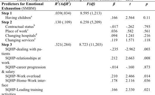 Table 3. Regression model for predicting emotional exhaustion (N = 221)  Predictors for Emotional 