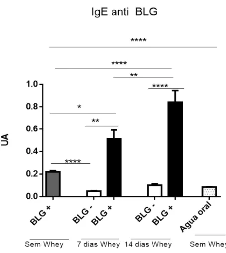 Figura 5  –  Níveis de IgE específica no soro de camundongos sensibilizados e desafiados  com BLG por via oral