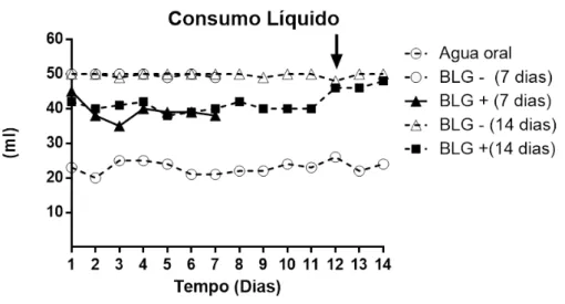 Figura 11 –  Consumo líquido dos camundongos ao longo do experimento. 