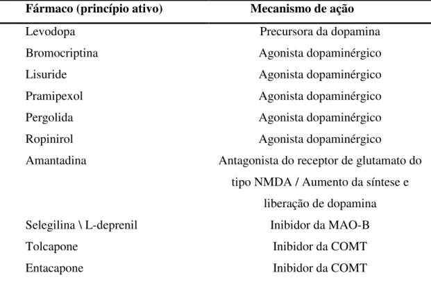 TABELA 1: Principais medicamentos utilizados para tratamento da doença de Parkinson 