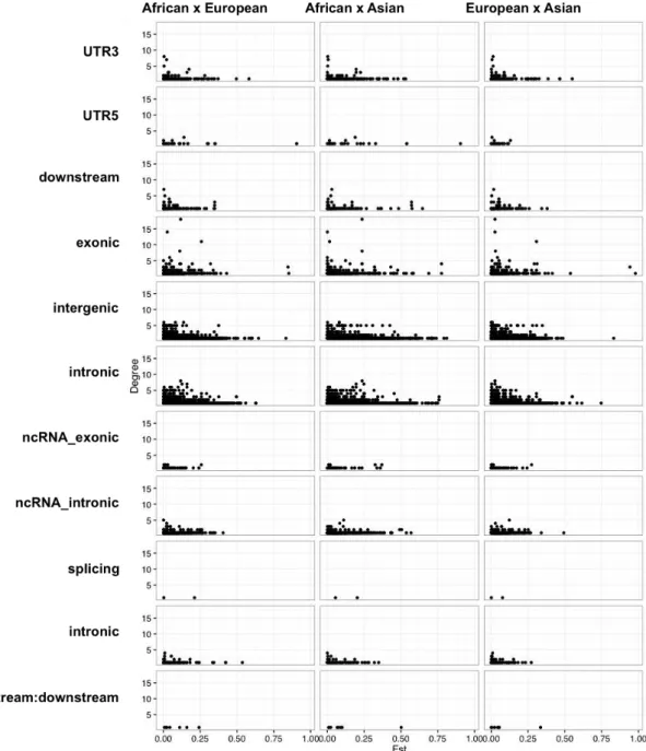 Figure 2.10: Distribution of Fst in function of SNP degree stratified by functional class of SNPs.
