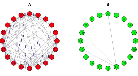 Figure 2.2: Network aggregation. (A) The overlapping network represented by matrix  O