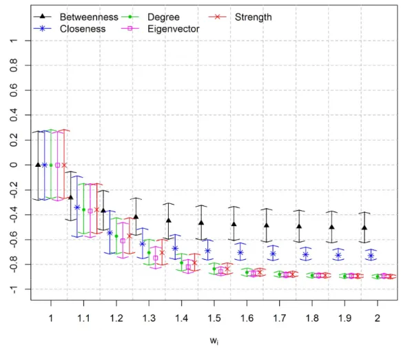 Figure  2.5:  HPD  intervals  for  Pearson  linear  correlation  coefficient  between  simulated  difficulties and centrality measures using matrix U for different weight values ( ) – Scenario  1