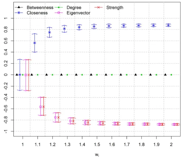 Figure  2.6:  HPD  intervals  for  Pearson  linear  correlation  coefficient  between  simulated  difficulties and centrality measures using matrix O for different weight values ( ) – Scenario  2