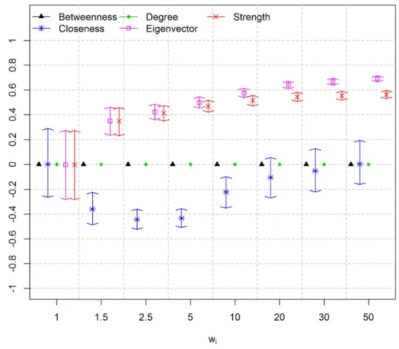 Figure  2.8:  HPD  intervals  for  Pearson  linear  correlation  coefficient  between  simulated  difficulties  and  centrality  measures  using  matrix  O    for  different  weight  values  ( )  –  Scenario 3