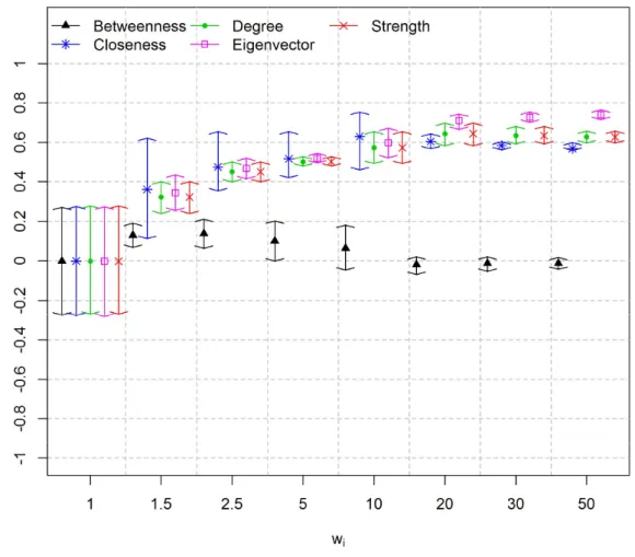 Figure  2.9:  HPD  intervals  for  Pearson  linear  correlation  coefficient  between  simulated  difficulties and centrality measures using matrix U for different weight values ( ) – Scenario  3