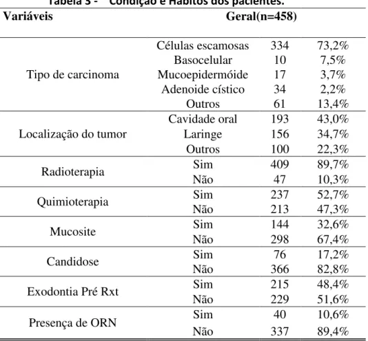 Tabela 3 -  Condição e Hábitos dos pacientes. 