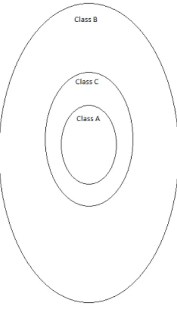 Figure 3.1: Relation between the class of operators that are KMP fuzzy bi- bi-implications (Class A) or LT fuzzy bi-bi-implications (Class A), the class of  oper-ators that are Fodor-Roubens fuzzy bi-implications (Class B) or Bedregal-Cruz fuzzy bi-implica
