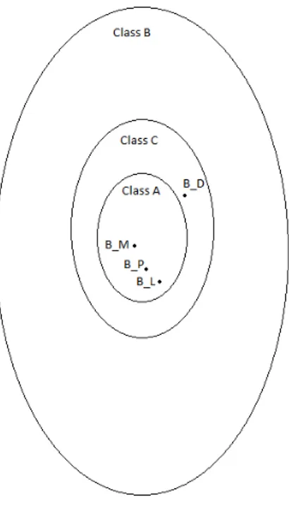 Figure 3.2: Relation between the class of operators that are KMP fuzzy bi- bi-implications (Class A) or LT fuzzy bi-bi-implications (Class A), the class of  oper-ators that are Fodor-Roubens fuzzy bi-implications (Class B) or Bedregal-Cruz fuzzy bi-implica