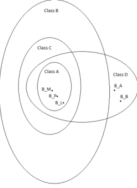 Figure 3.3: Relation between the class of operators that are KMP fuzzy bi- bi-implications (Class A) or LT fuzzy bi-bi-implications (Class A), the class of  oper-ators that are Fodor-Roubens fuzzy bi-implications (Class B) or Bedregal-Cruz fuzzy implicatio