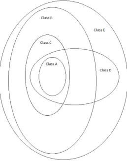 Figure 4.1: Relation between the class of operators that are KMP fuzzy bi- bi-implications (Class A) or LT fuzzy bi-bi-implications (Class A), the class of  oper-ators that are Fodor-Roubens fuzzy bi-implications (Class B) or Bedregal-Cruz fuzzy bi-implica