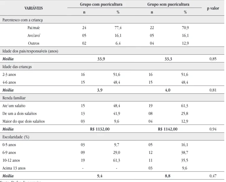 Tabela 1. Características socioeconômicas dos pais\cuidadores (n=62). Fortaleza, Ceará