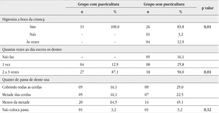 Tabela 2. Conhecimentos e práticas dos pais/cuidadores sobre higiene bucal (n=62. Fortaleza, Ceará Grupo com puericultura Grupo sem puericultura