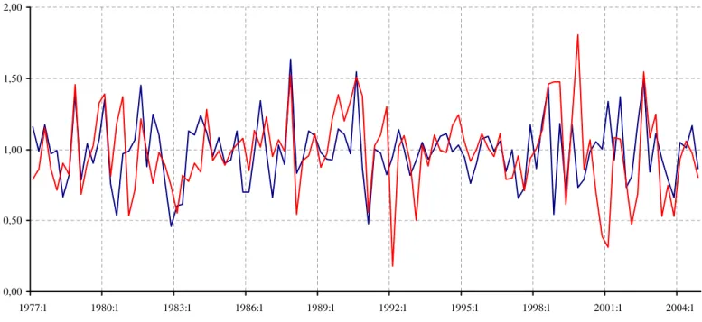 Fig. 1. Multifactor pricing kernels constructed from: i) the real returns on 464 stocks traded on N Y S E (