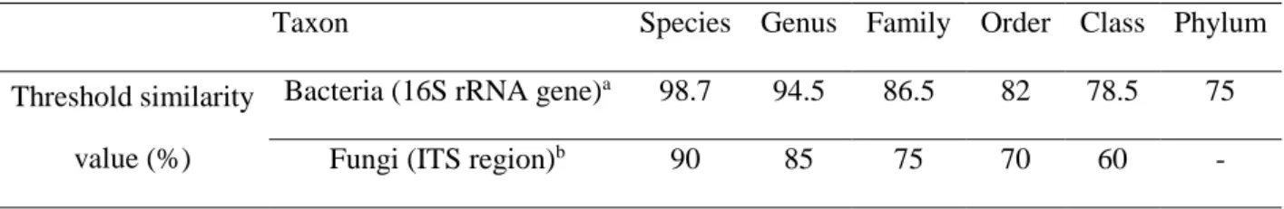 Table 2.2 – Taxonomic threshold similarity values (%) for bacteria and fungi. 