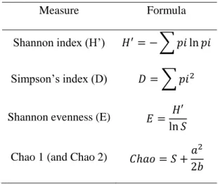 Table 2.3 – Diversity measurements: diversity indices and non-parametric estimators of species  richness