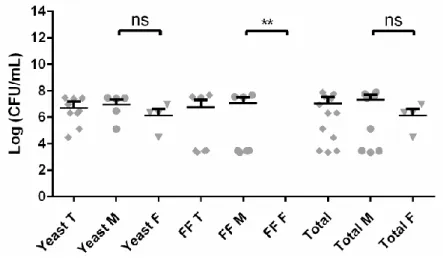 Figure 3.4 – Comparison of microbial load (expressed as Log CFU/mL) between yeast and filamentous fungi (FF) in the  PDA  medium  with  chloramphenicol