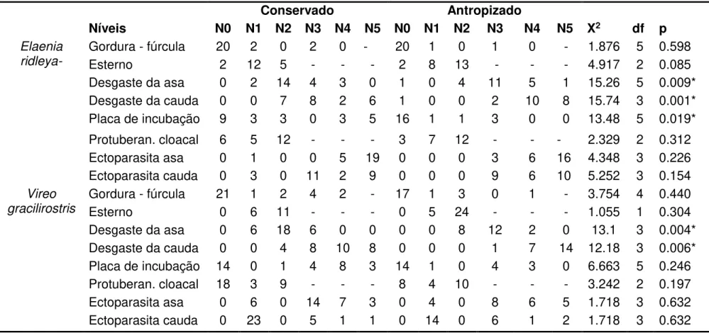 Tabela 1. Variáveis de condição corporal dos indivíduos de Elaenia ridleyana e Vireo gracilirostris nas áreas conservada e antropizada  da ilha principal do Arquipélago de Fernando de Noronha